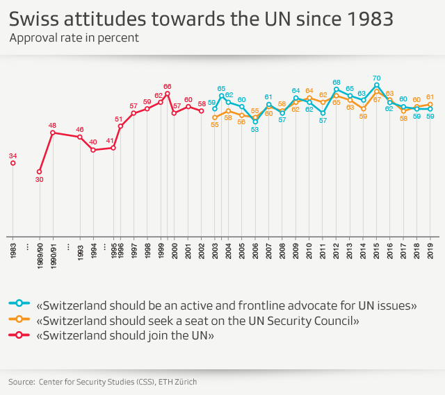 Swiss attitudes towards the UN since 1983 shown in a graph