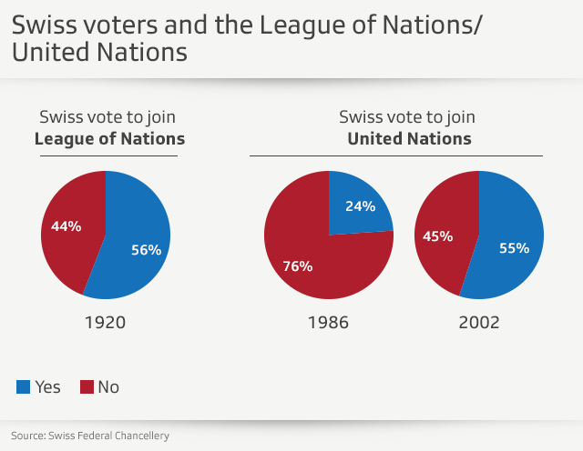 Pie charts showing how Swiss voted on League of Nations and United Nations