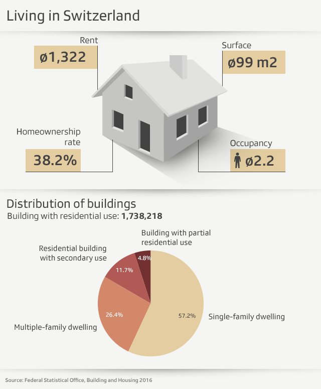 Living in Switzerland chart