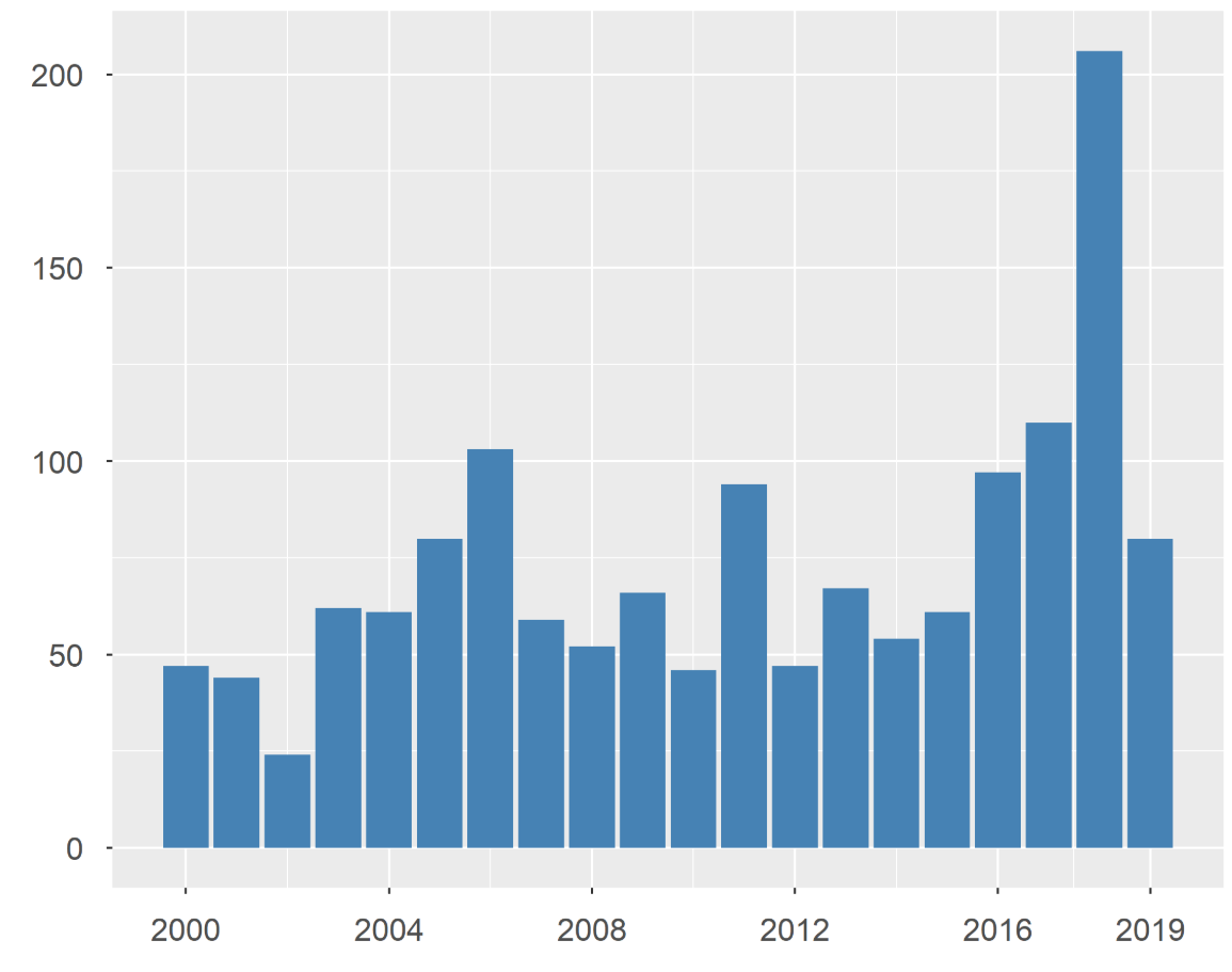 encephalitis cases in Switzerland over time