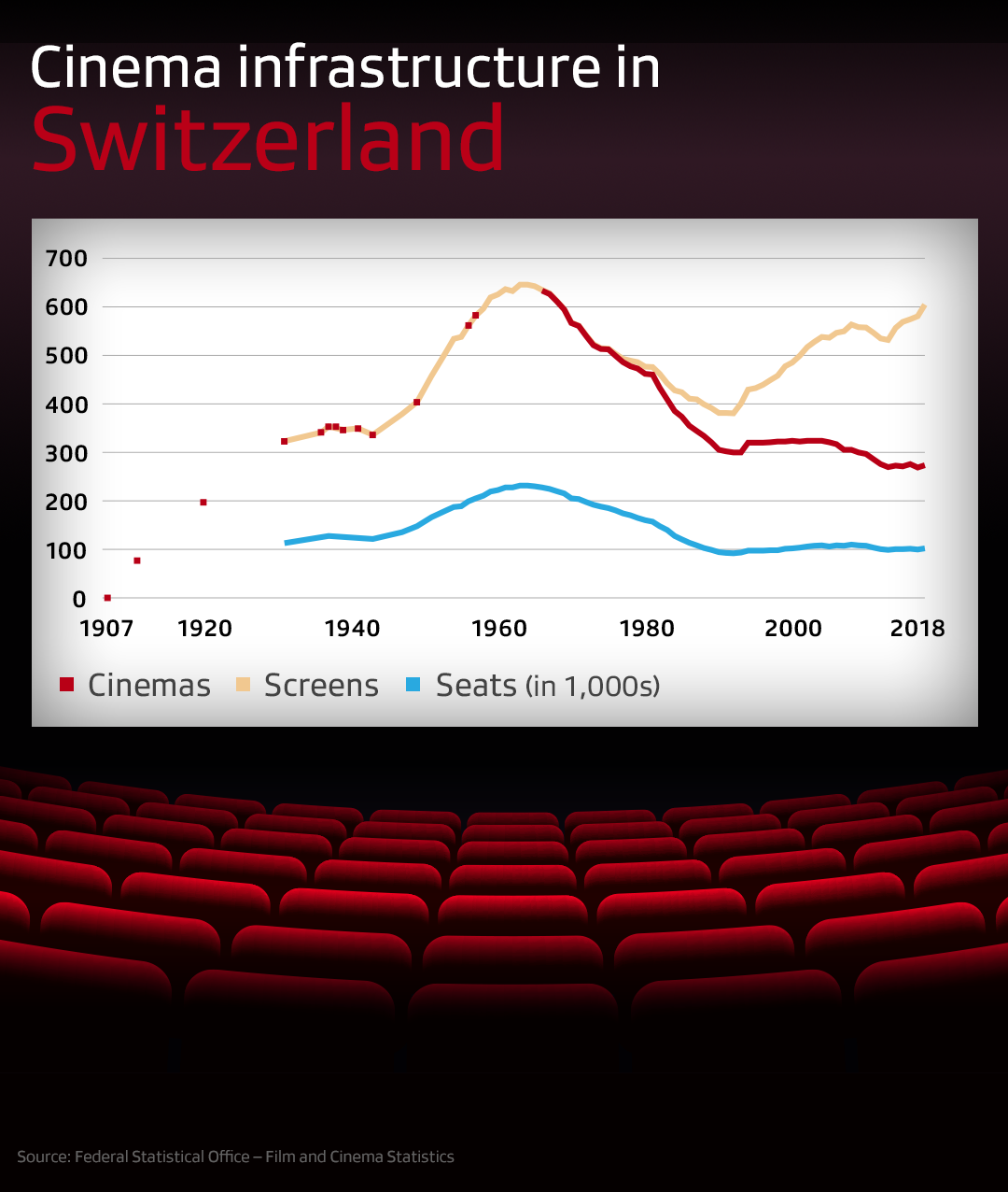Chart on Swiss cinema infrastructure