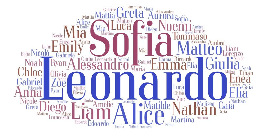 在意大利语区，最受欢迎的名字是莱昂纳多(Leonardo)和索菲亚。