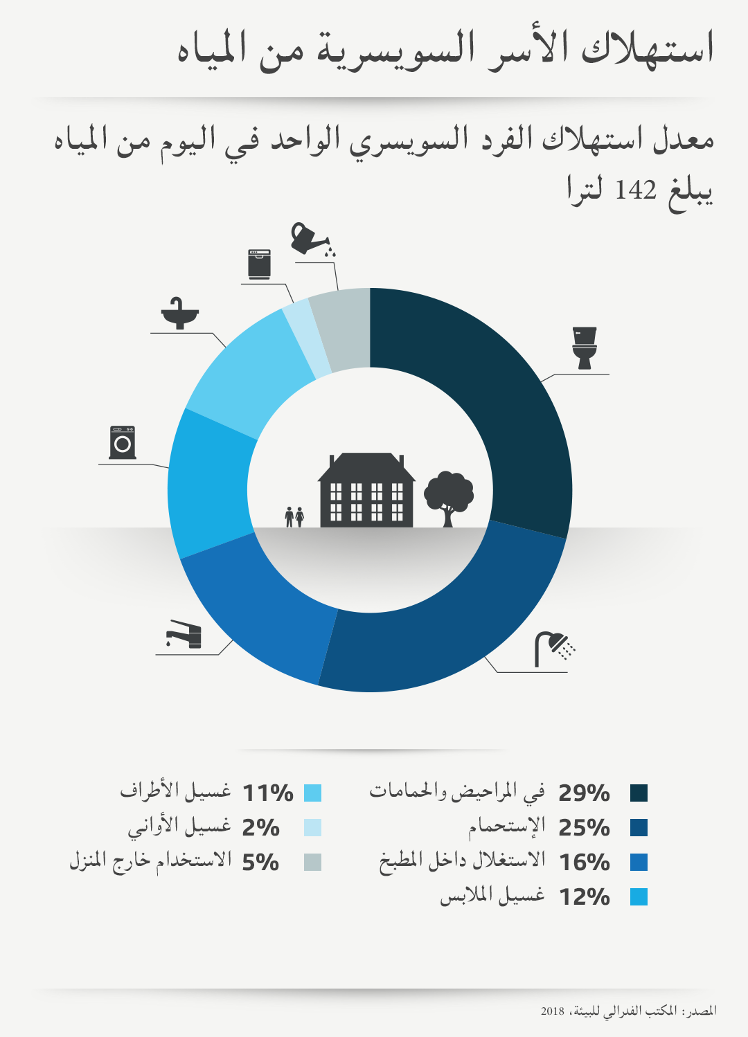 استهلاك المياه