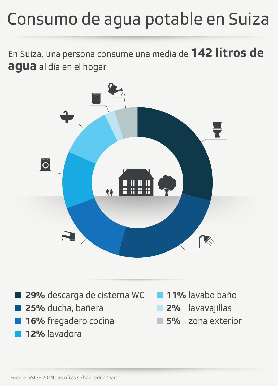 Consumo de agua potable en Suiza