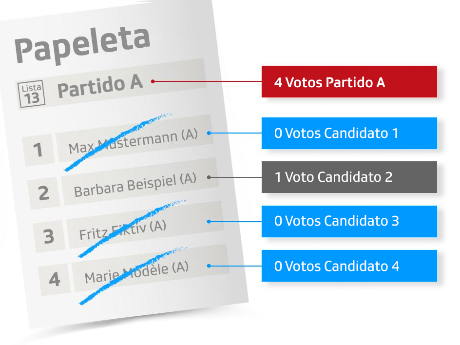 Ejemplo de lista electoral en Suiza