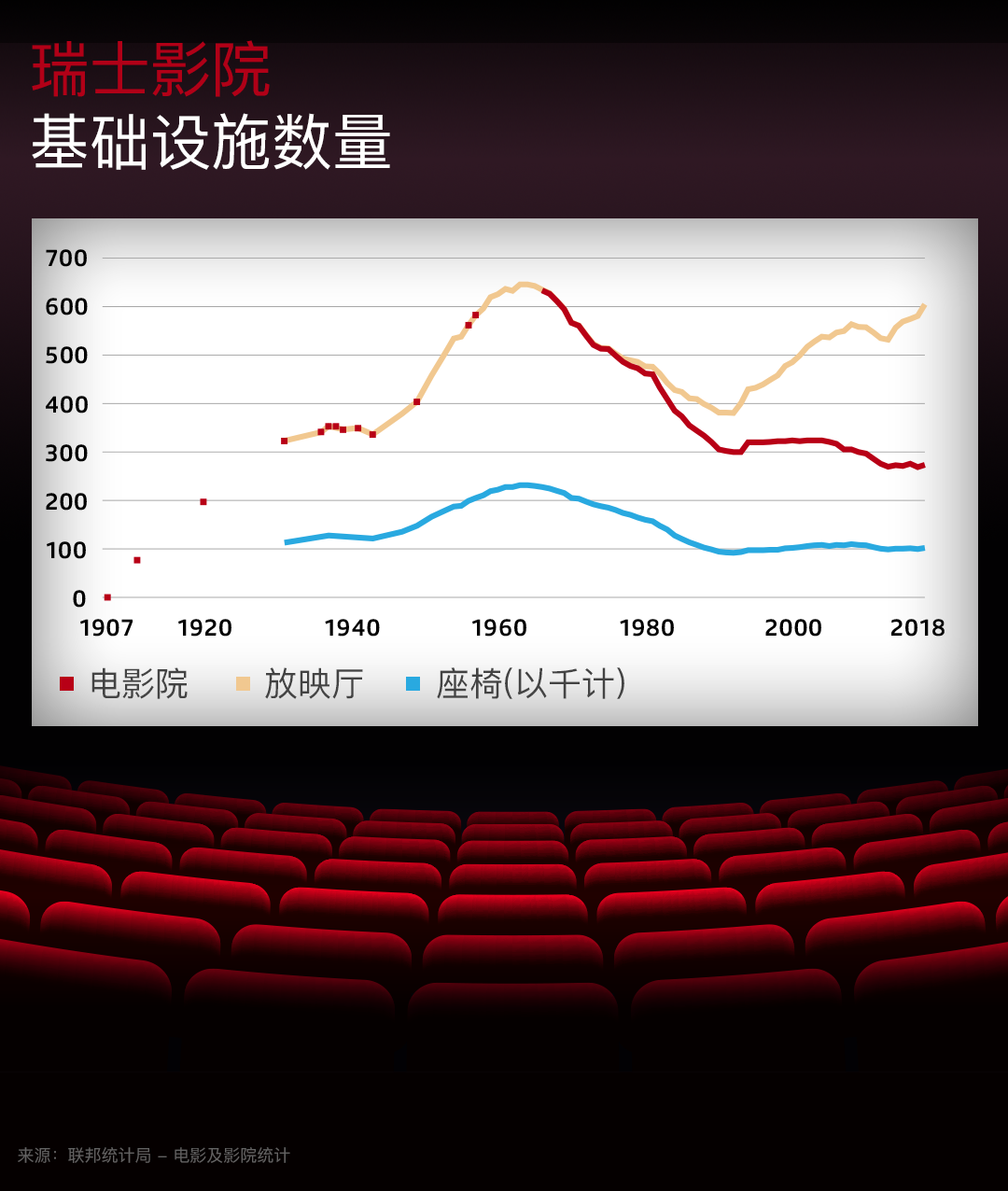 瑞士电影院基础设施数量-图表