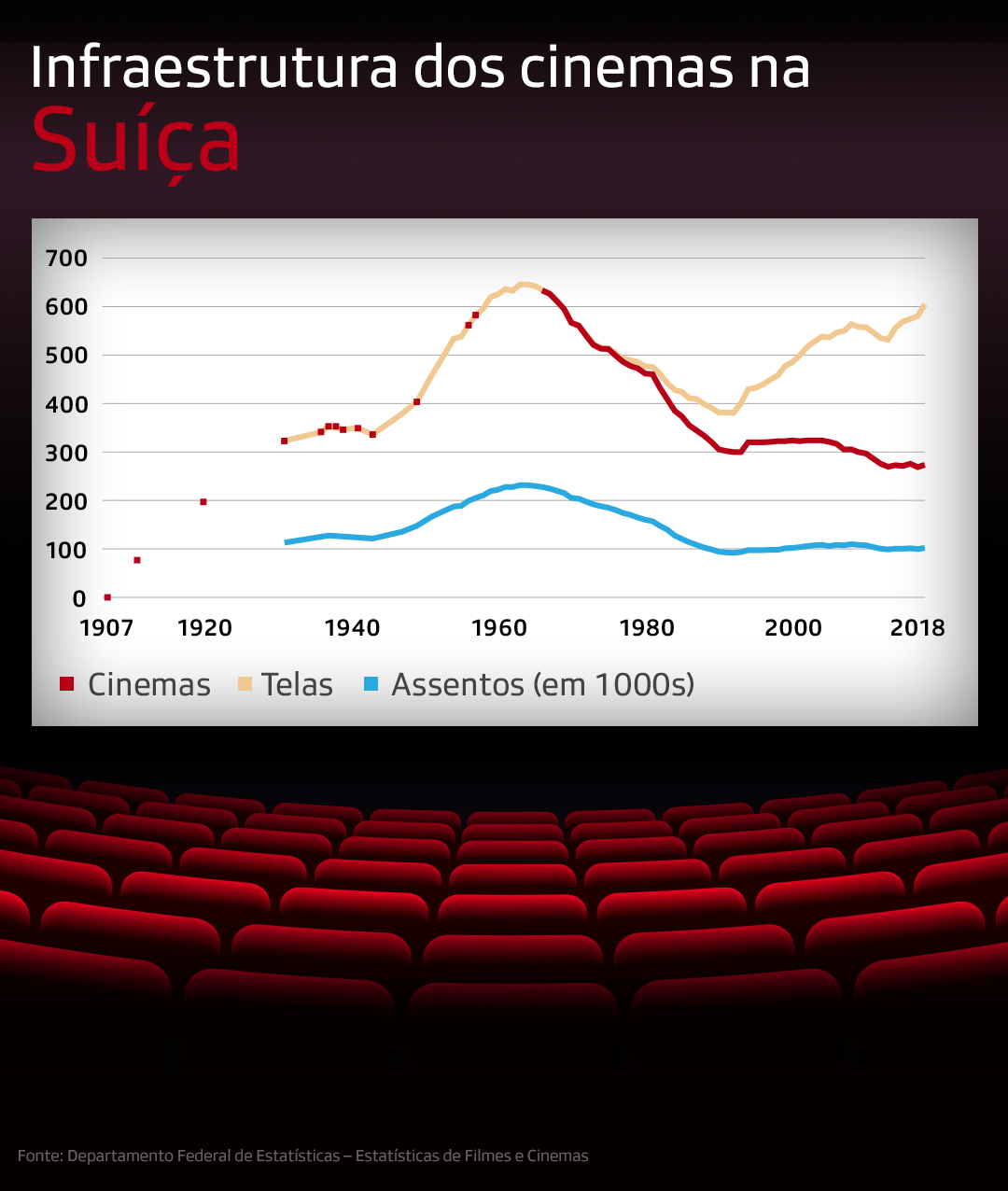 Gráfico com a evolução do consumo de cinema desde 1930