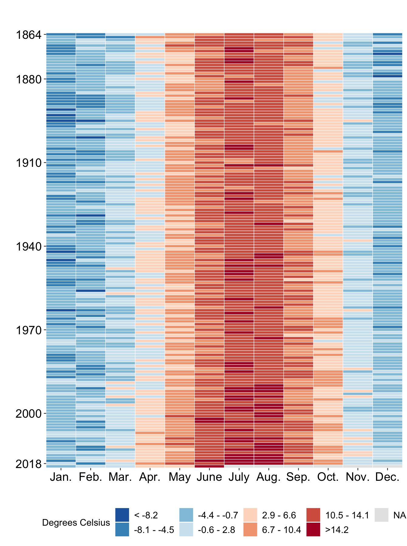 chart of temperatures per month in Switzerland, 1864-2019