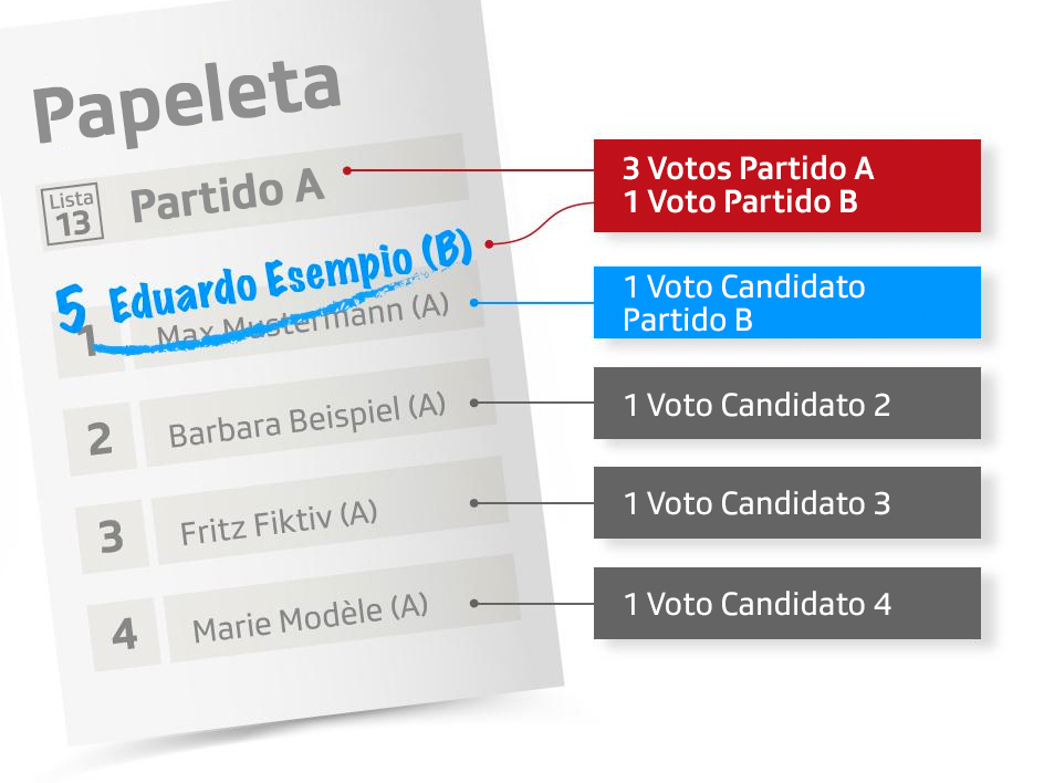 Ejemplo de lista electoral en Suiza