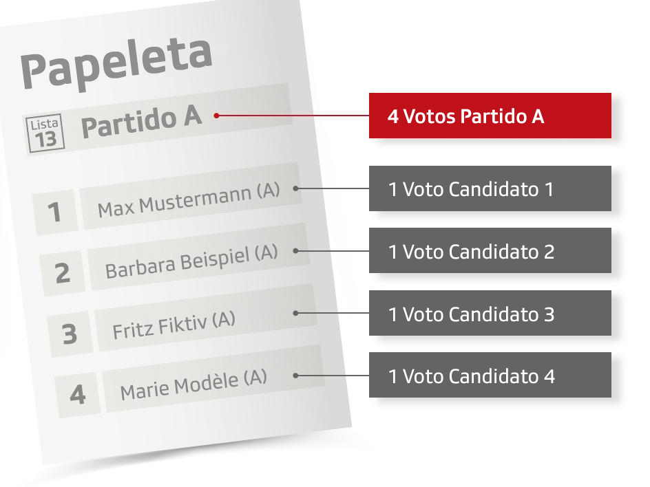 Ejemplo de lista electoral en Suiza