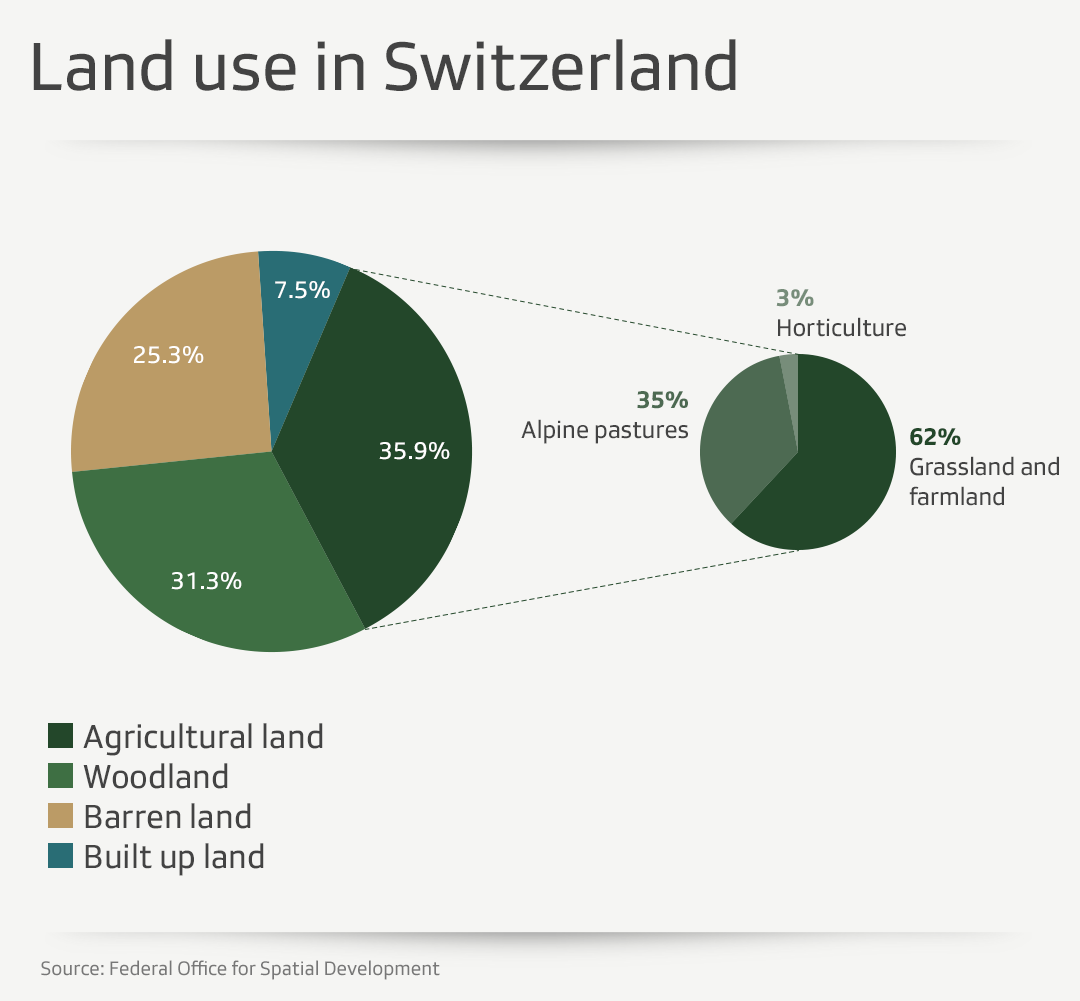 land use