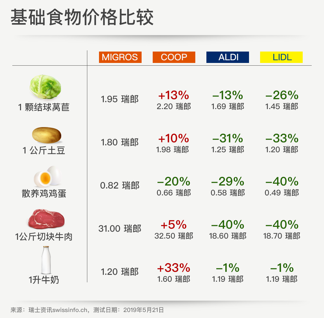 图表