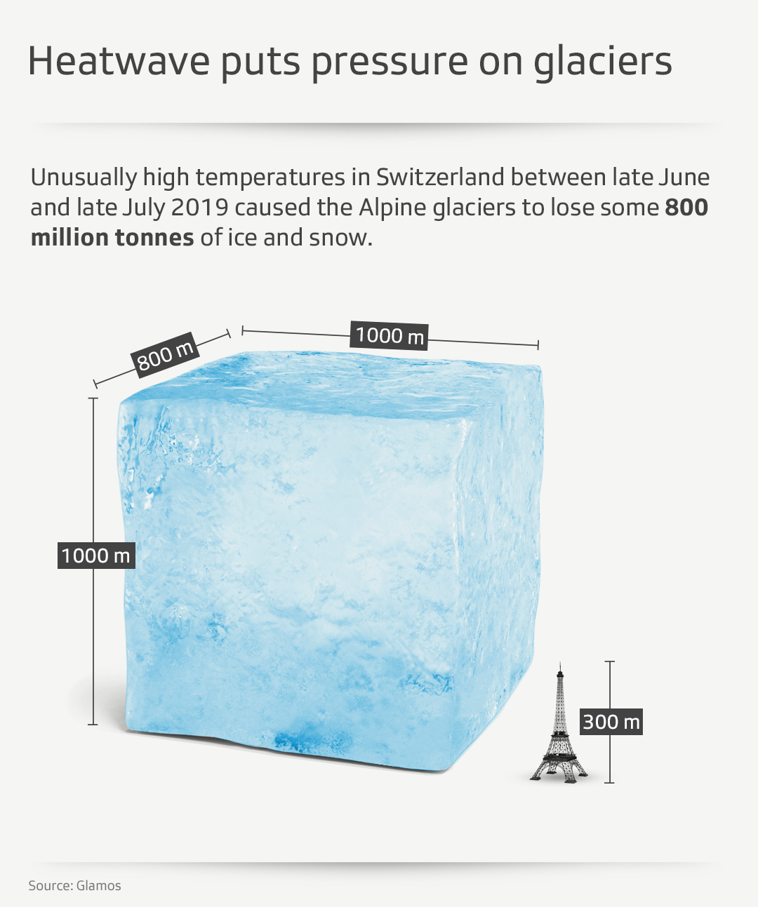 Depiction of the amount of ice that has melted