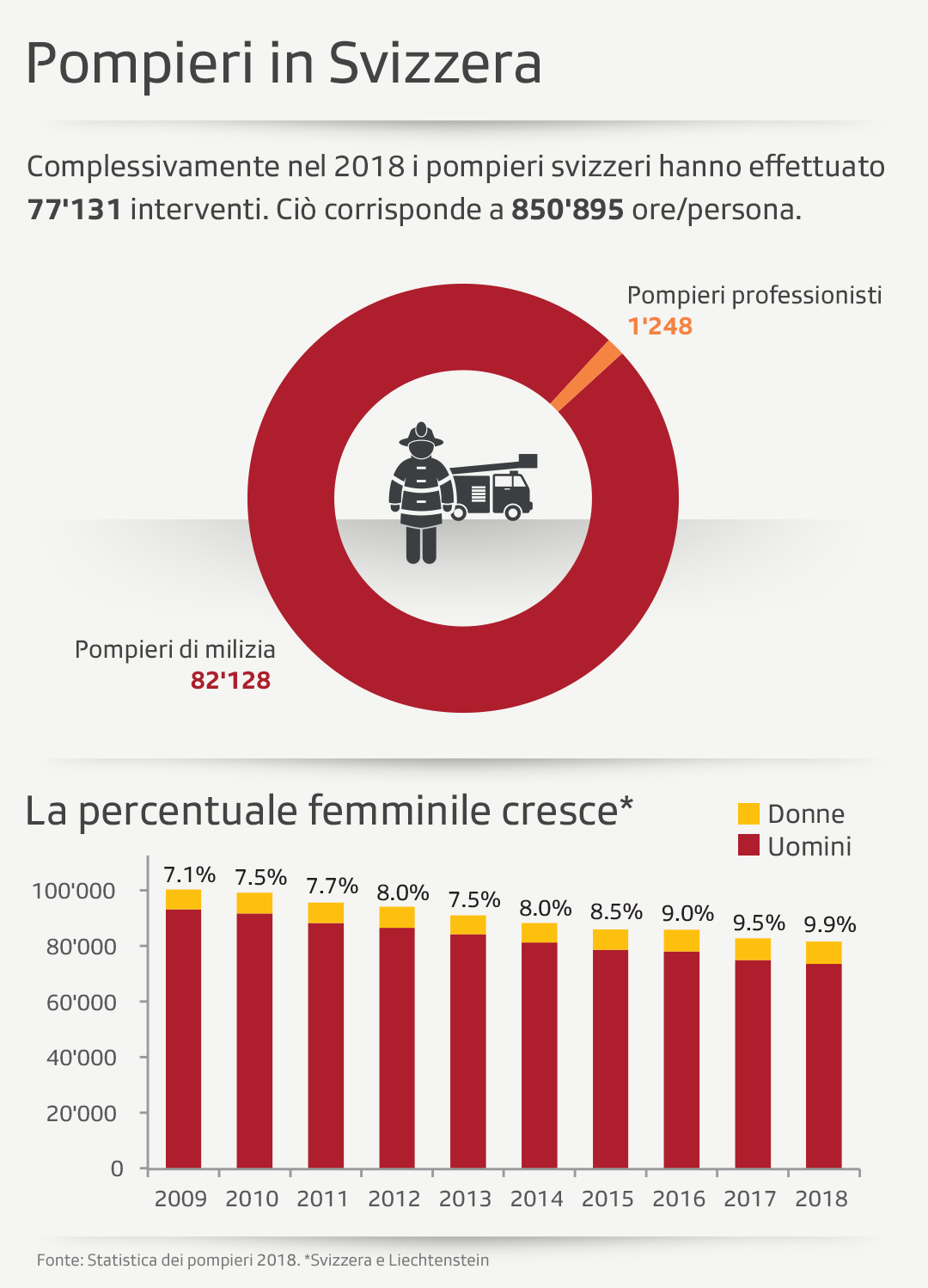 infografica statistiche pompieri svizzeri