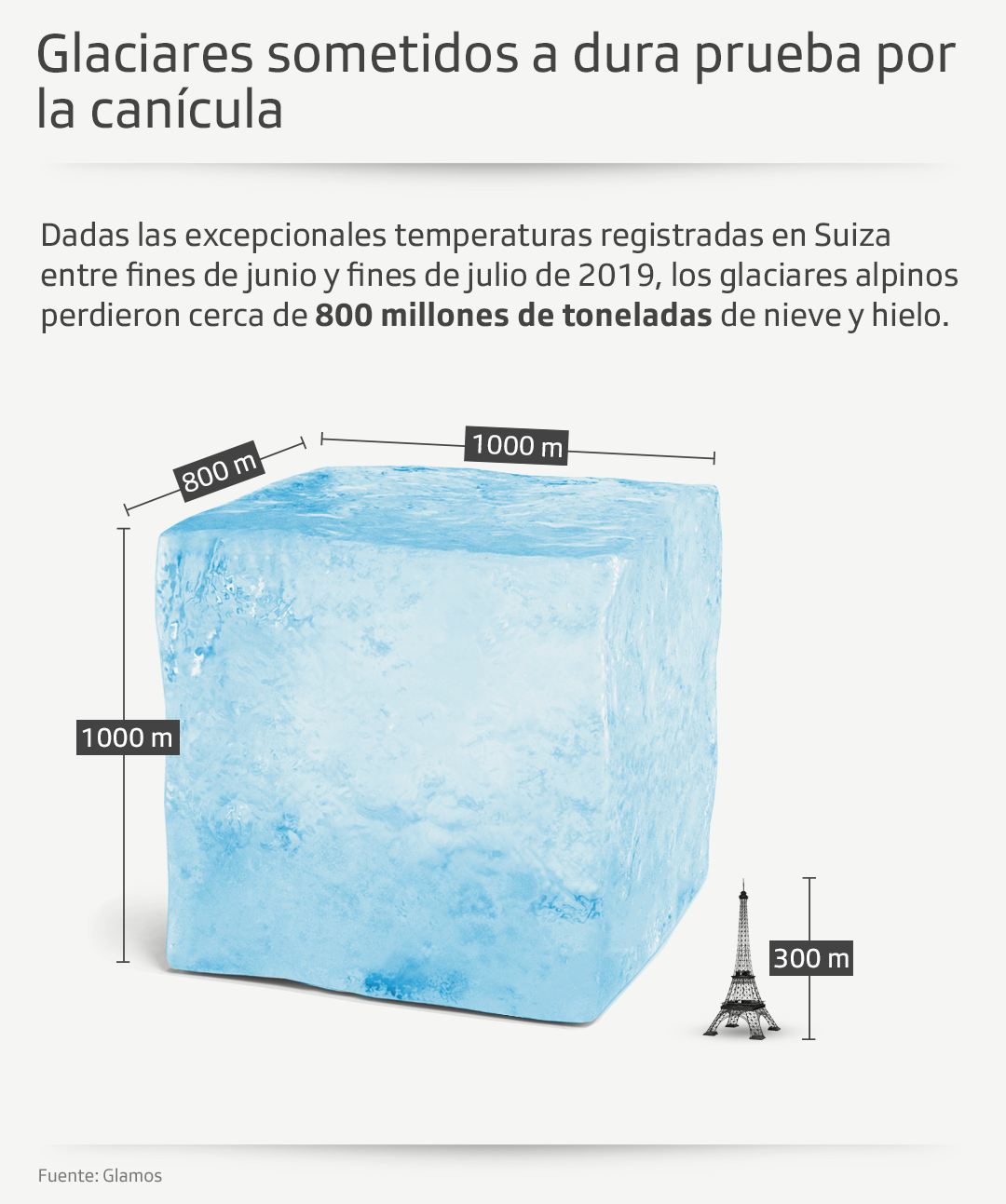 Gráfico sobre fundición de glaciares