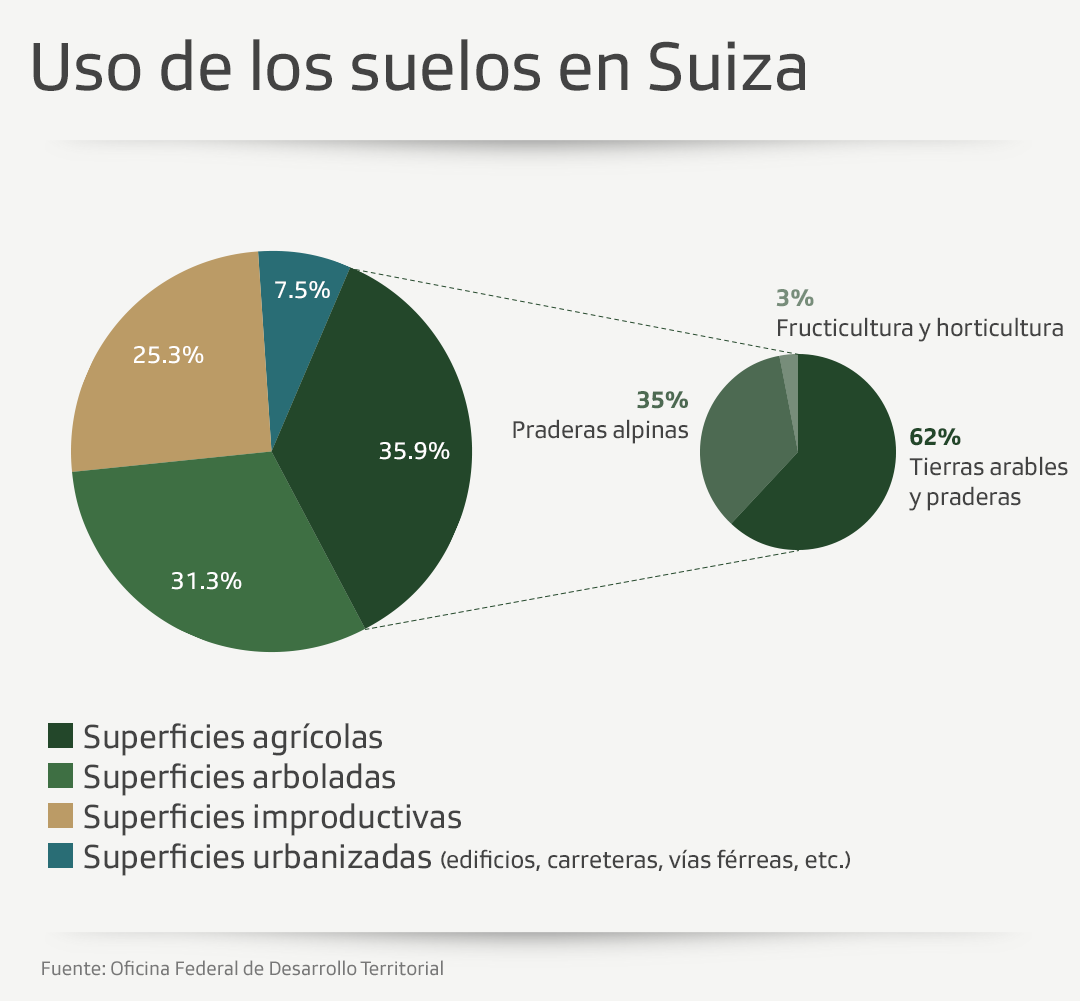 Gráfico sobre el uso de los suelos en Suiza