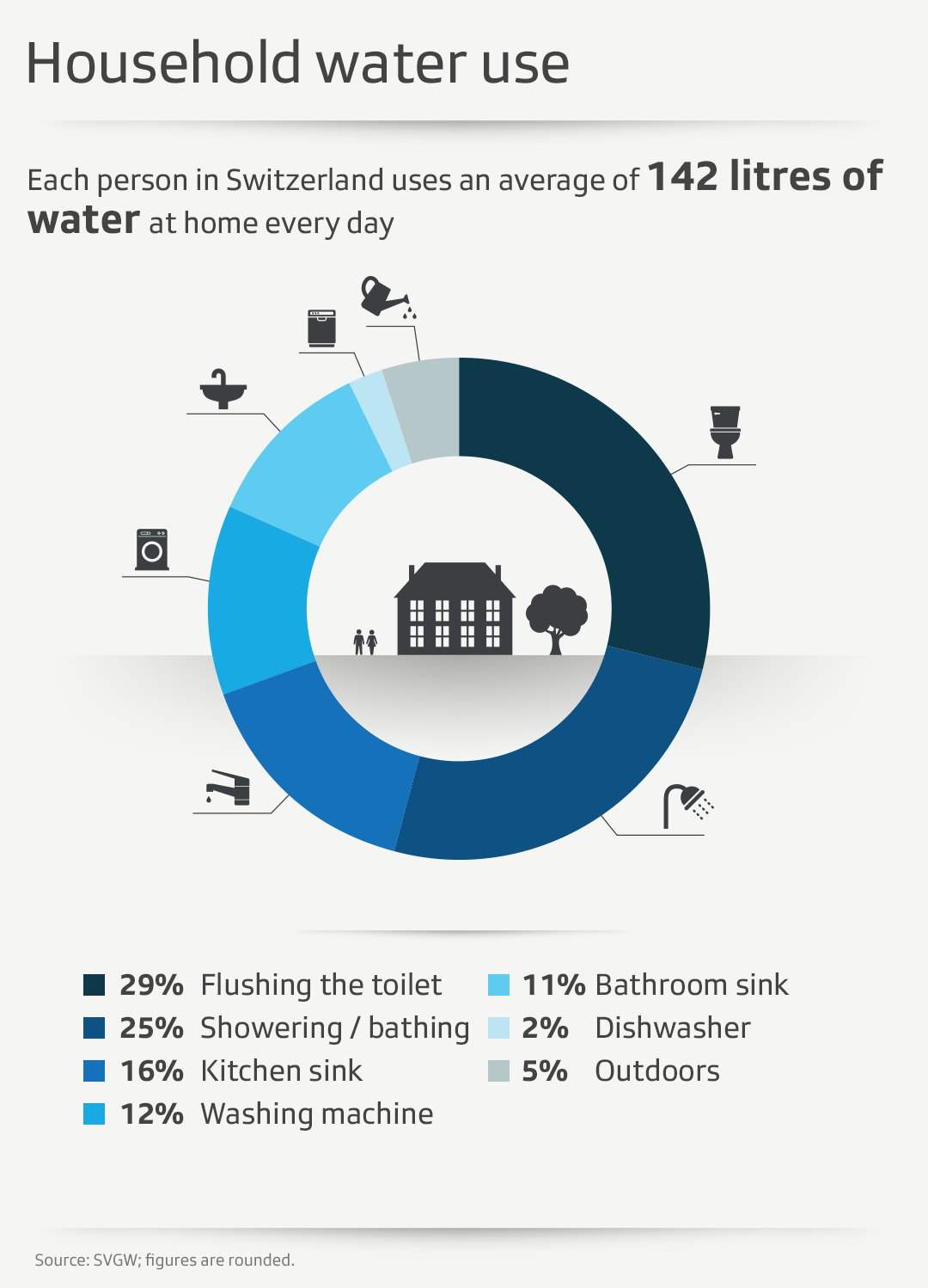 Household water use in Switzerland