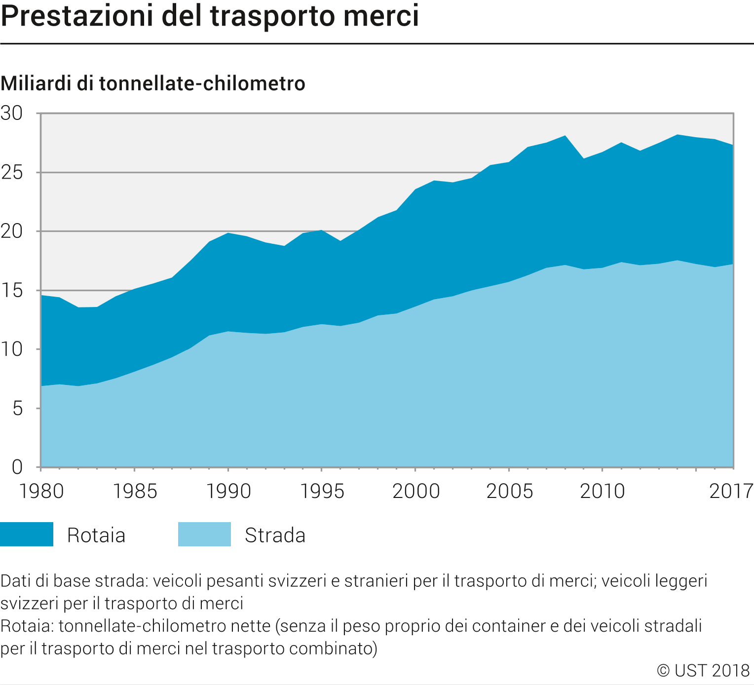 Tonnellate di merci trasportate in Svizzera (su rotaia e su strada) mostrate in un grafico elaborato dall?UST