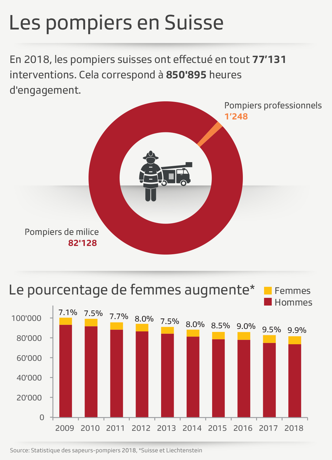 Statistiques sur les pompiers en Suisse