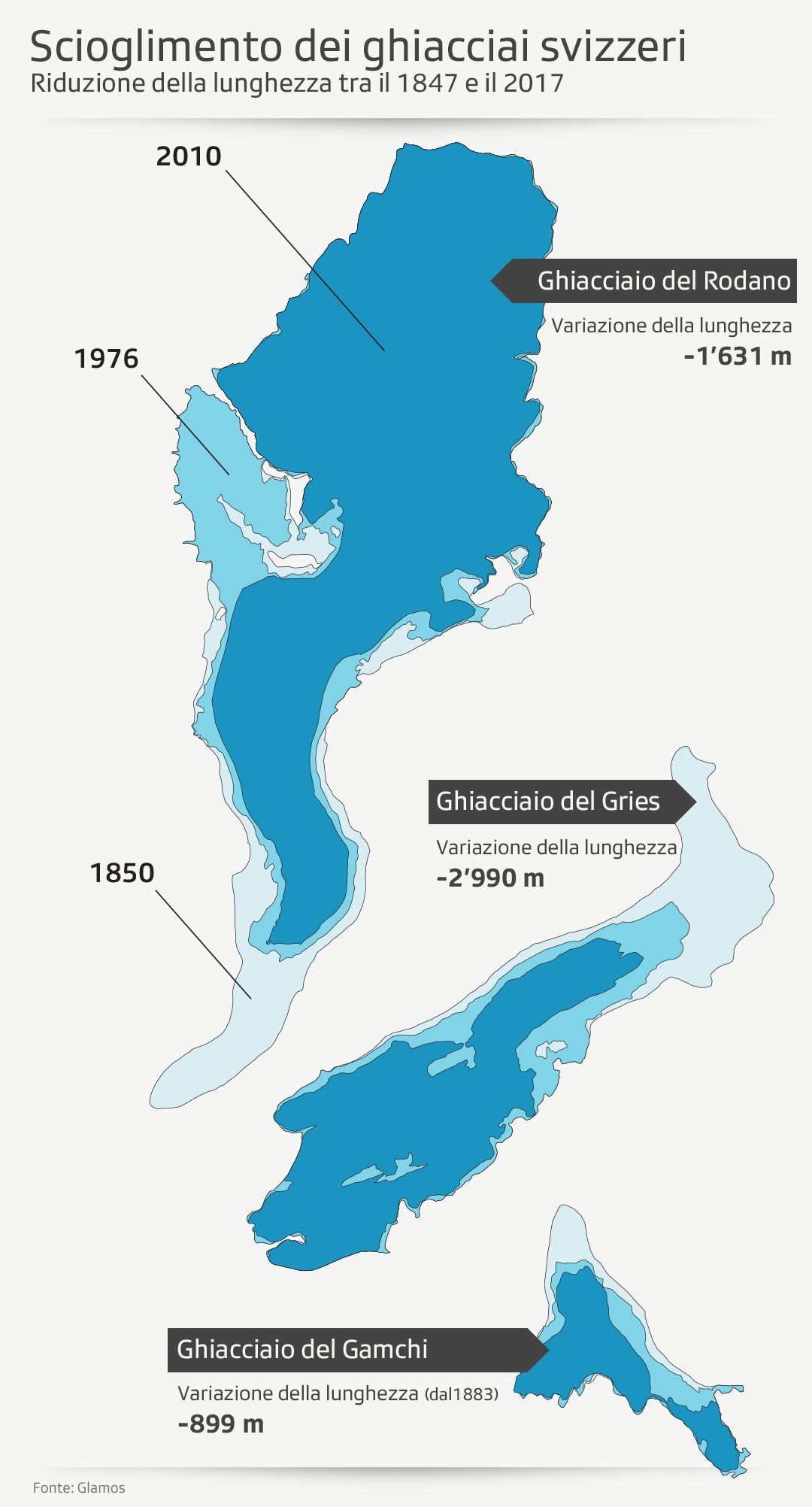 grafici che mostrano lo scioglimento di tre ghiacciai svizzeri tra il 1847 e il 2017