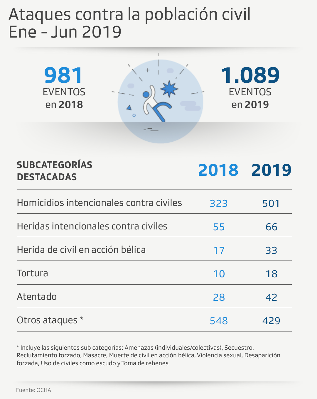 Gráfico sobre ataques a civiles en colombia