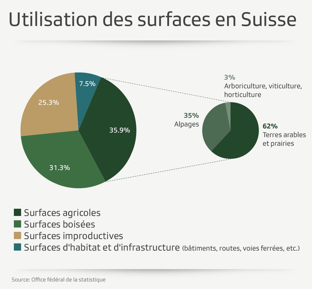 graphique sur l utilisation des surfaces en Suisse