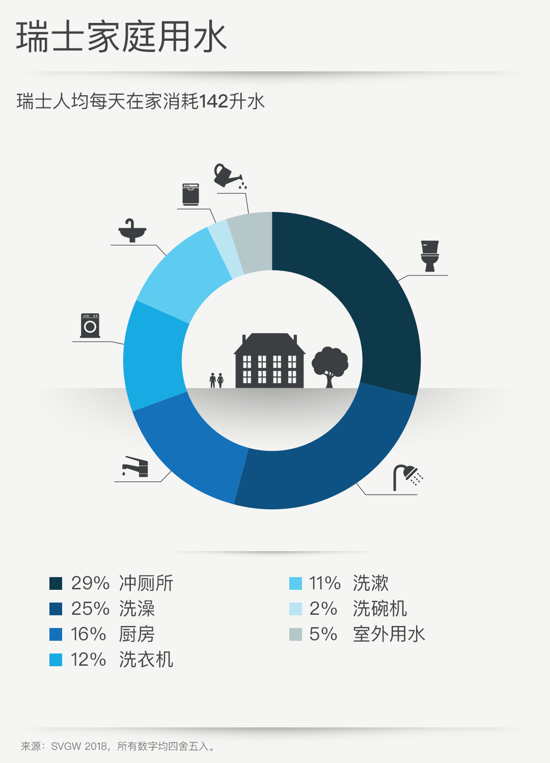 瑞士家庭用水-图表