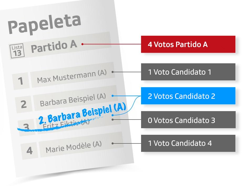 Ejemplo de lista electoral en Suiza