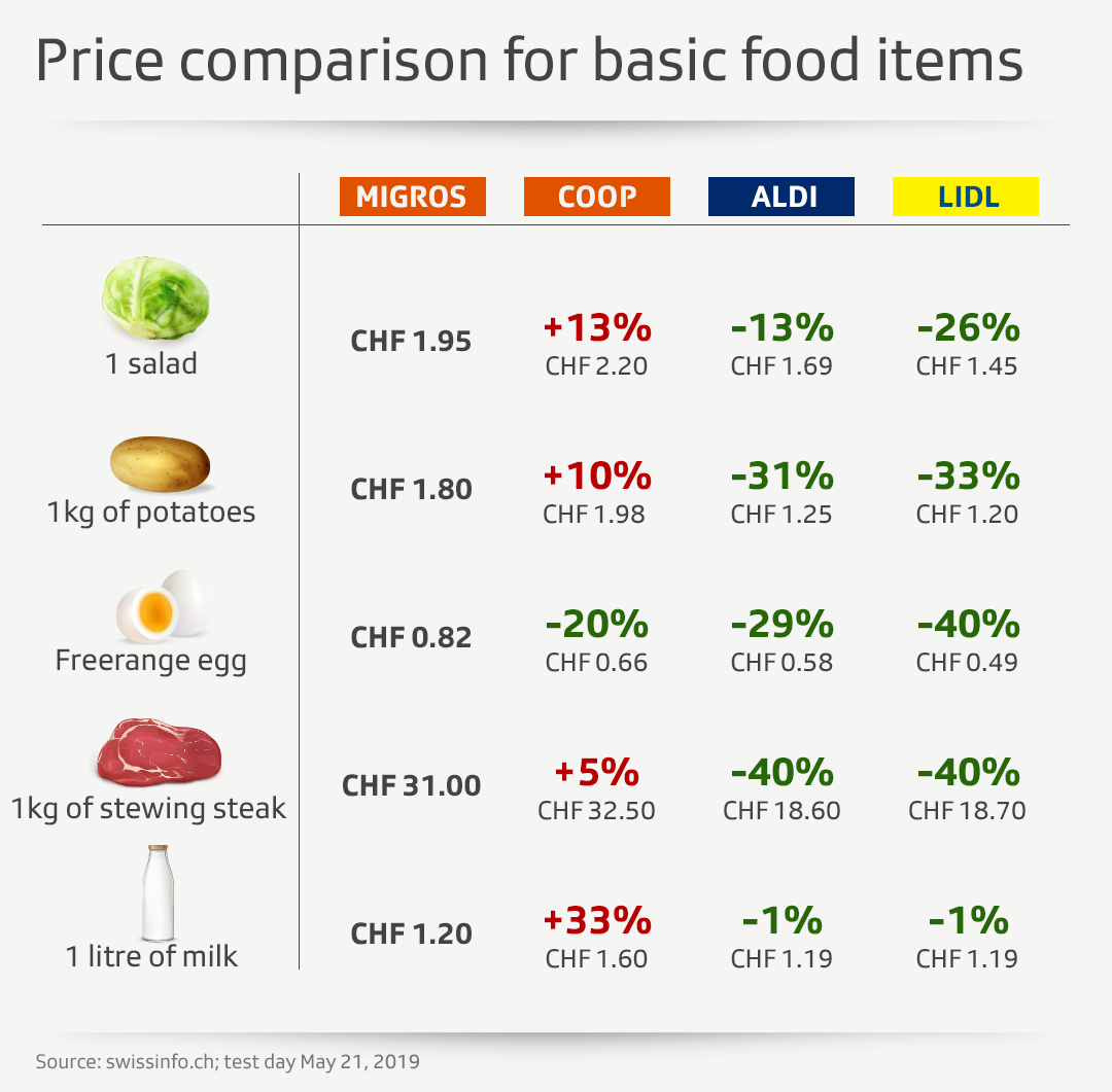 Price comparison for basic food items