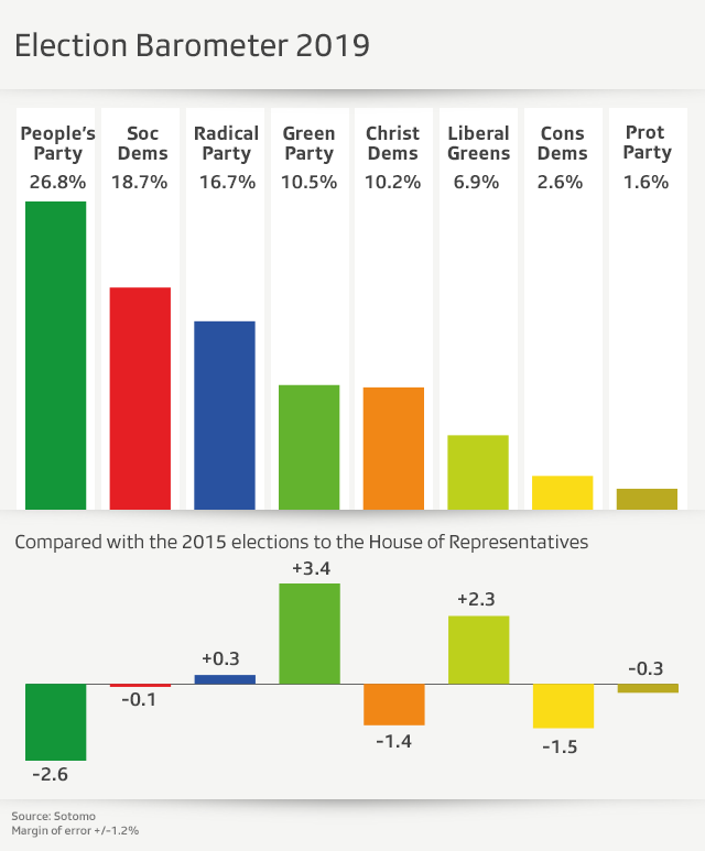 Bar chart with strength of Swiss political parties in the House of Representatives