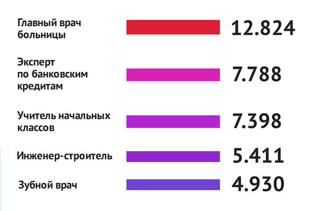 Зарплаты в Швейцарии