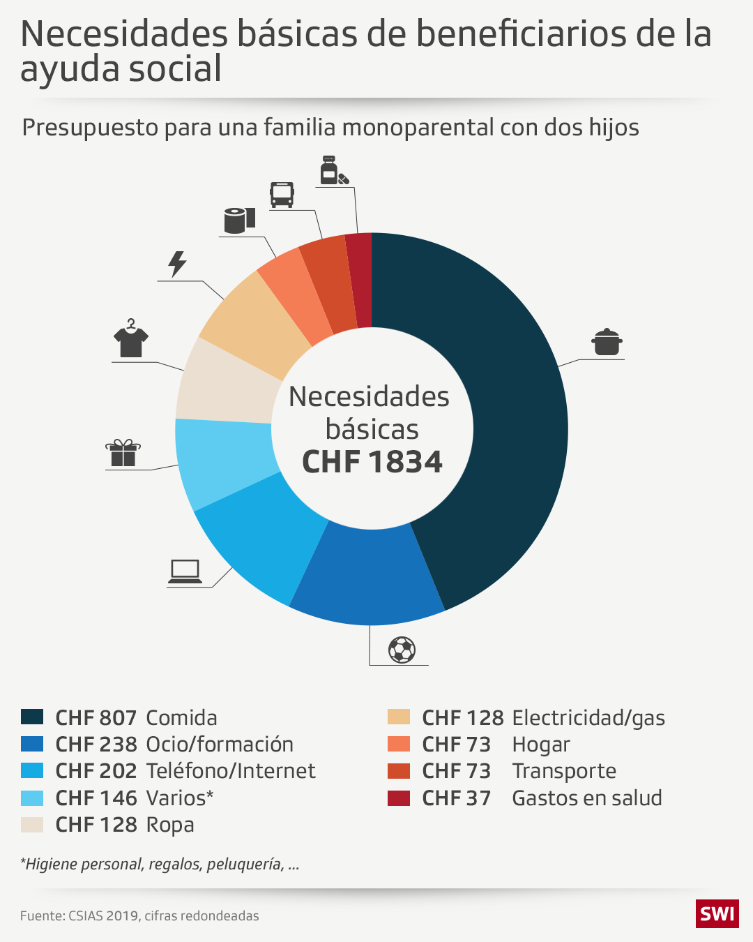Gastos básicos de una persona que recibe ayuda social