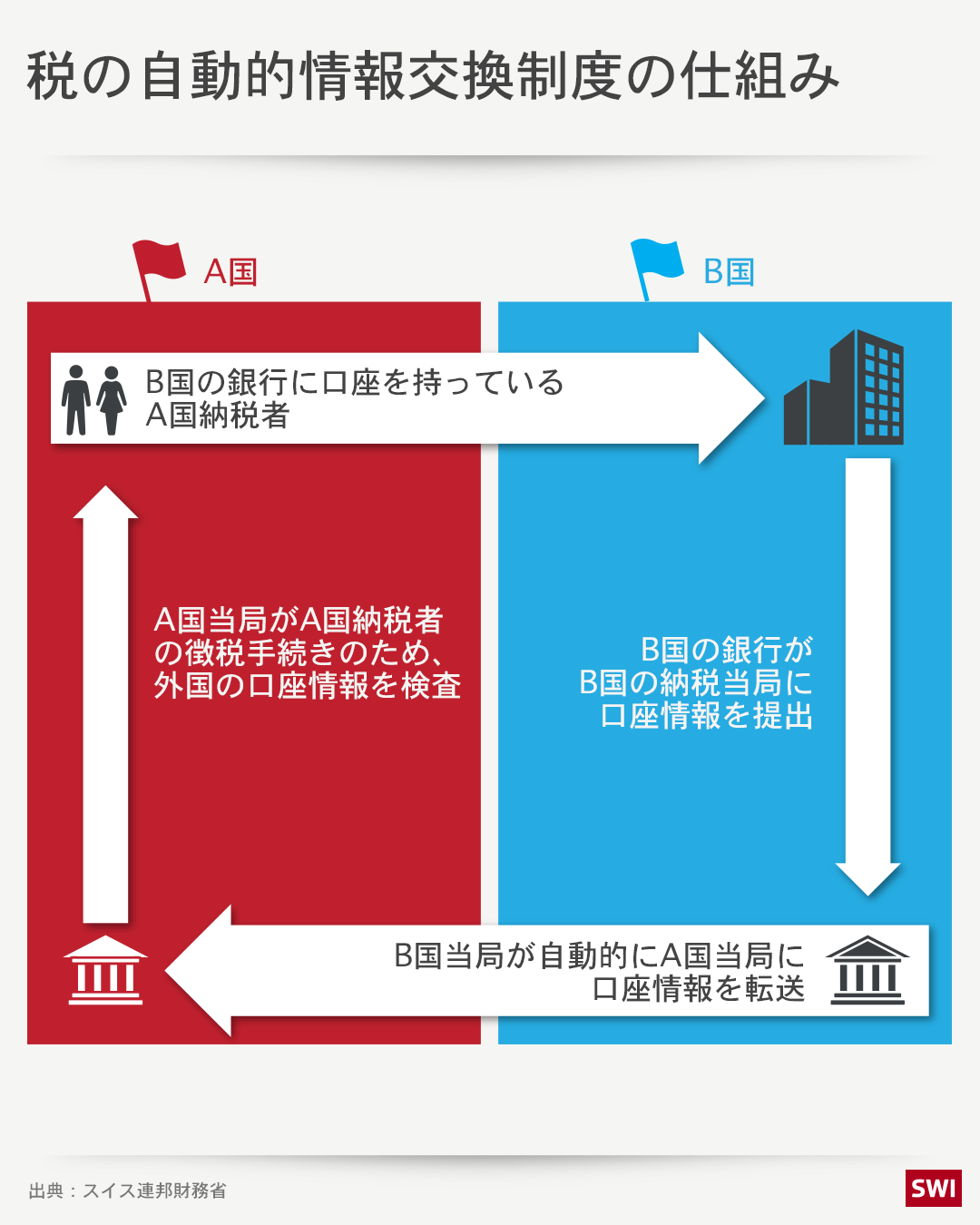 税の自動的情報交換制度の仕組み