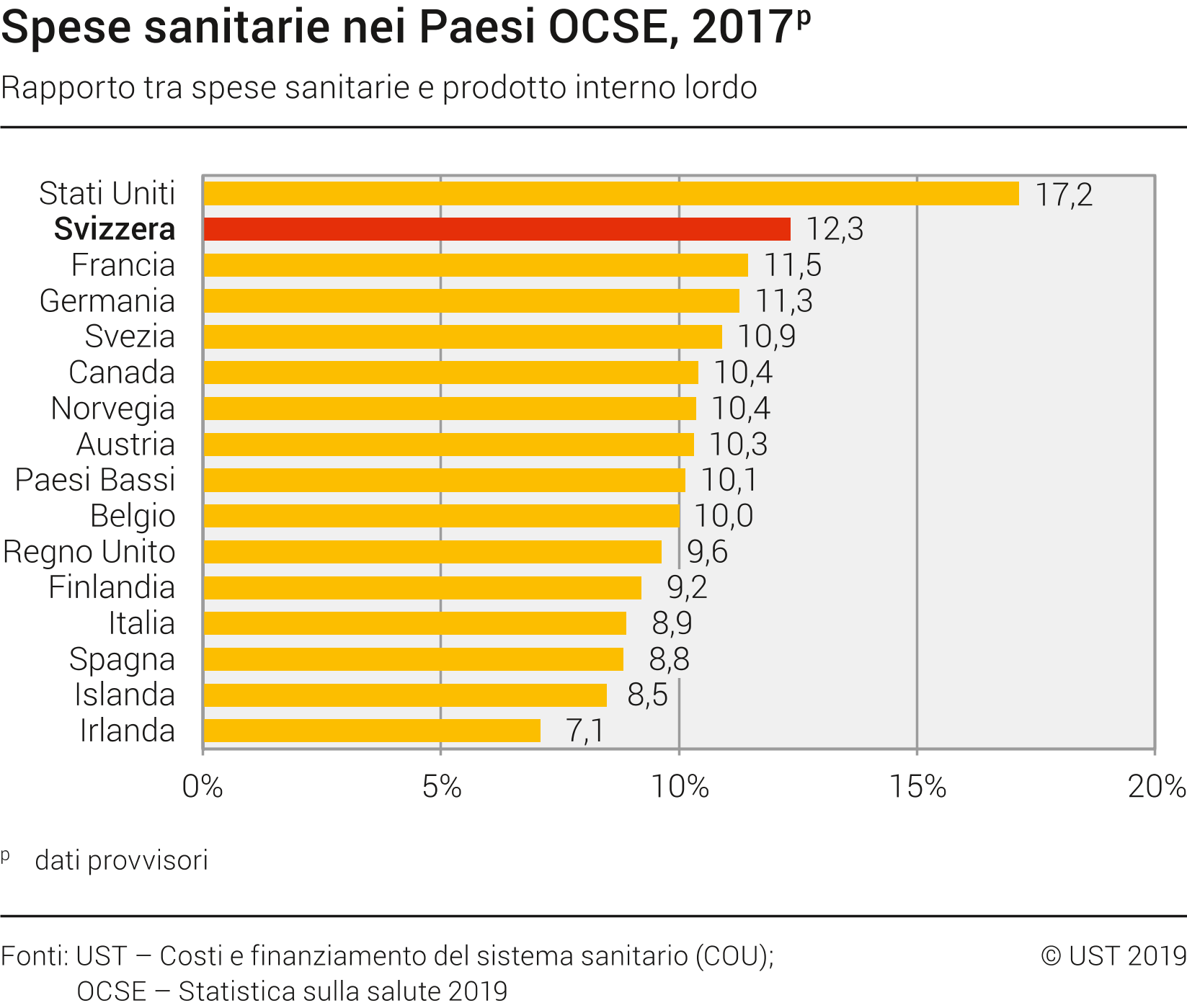 Tabella delle spese sanitarie nei paesi OCSE rispetto al PIL: Primeggiano gli USA seguiti da Svizzera e Francia.