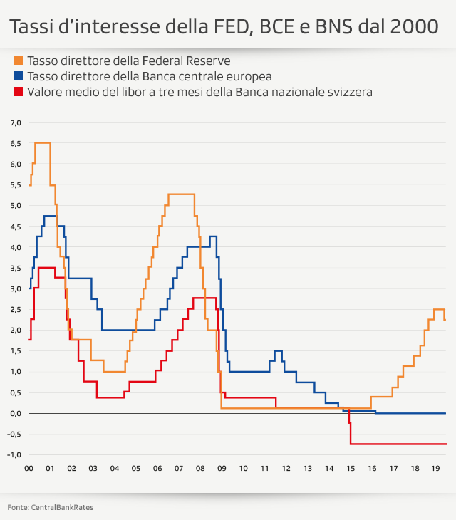 L andamento in un grafico dei tassi d interesse della Fed, BCE e BNS dal 2000.