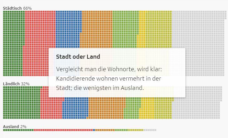 Grafik Kandidierende