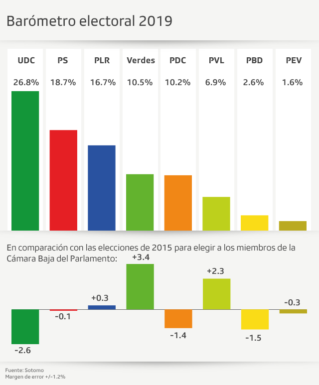 Barómetro electoral septiembre 2019