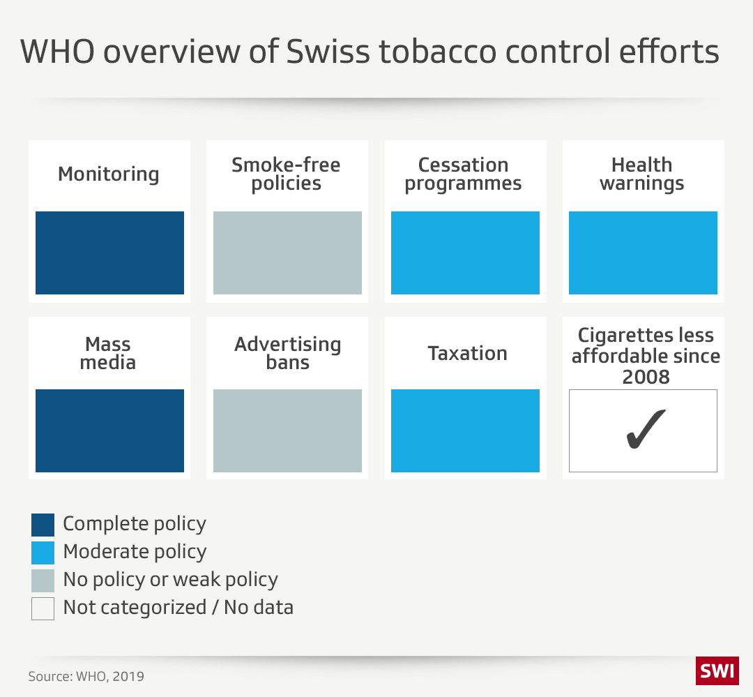 WHO overview of Swiss tobacco control efforts graphic