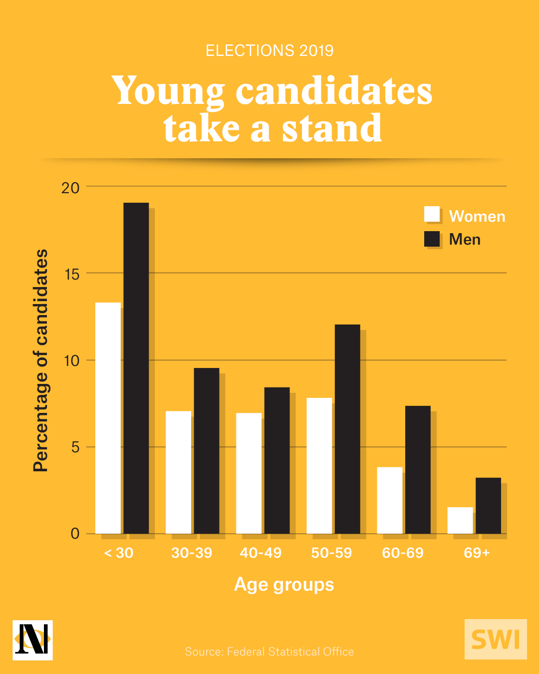 graphic showing the representation of different age groups among candidates