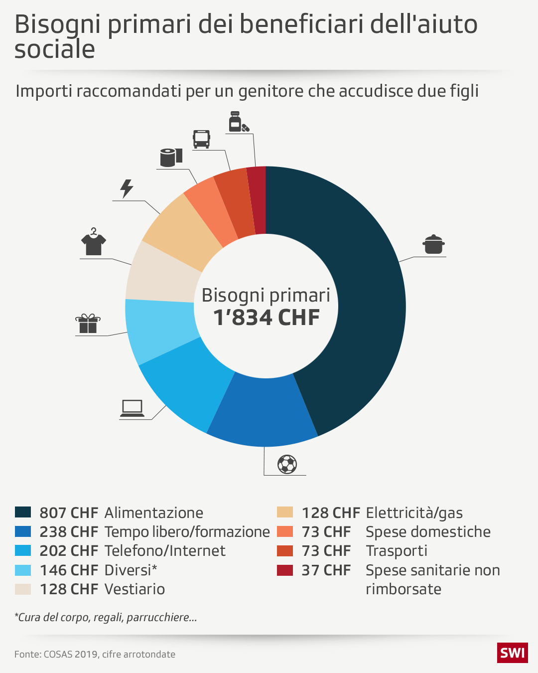 grafico bisogni primari