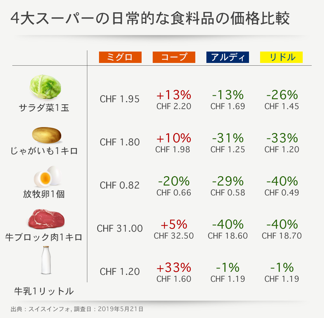 スイス4大スーパーの価格比較