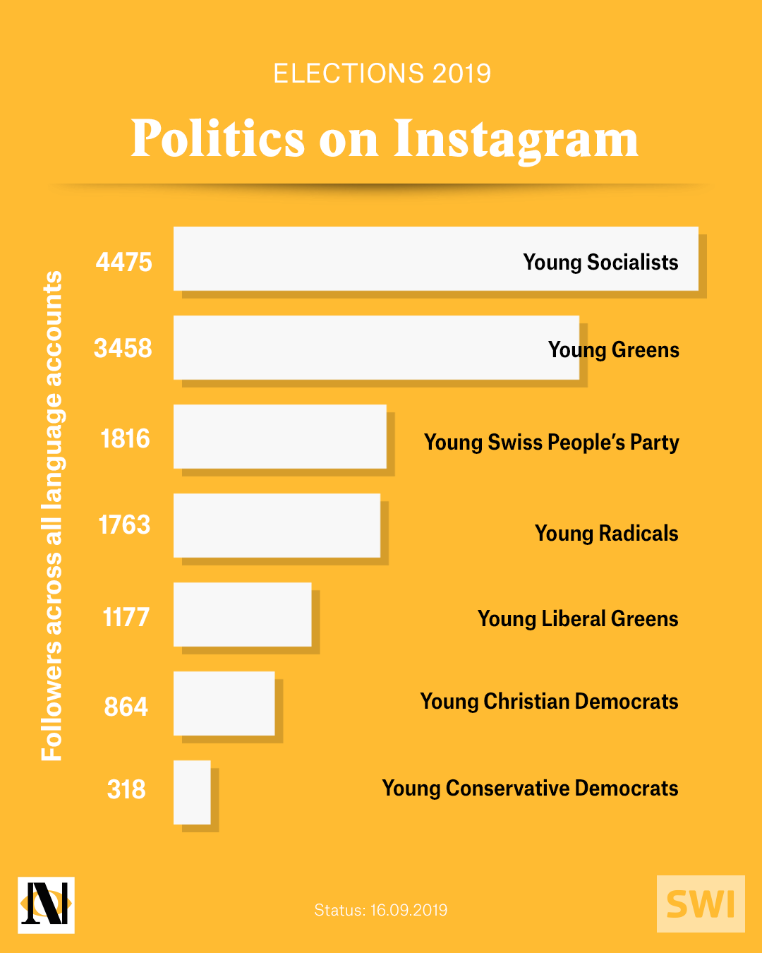 instagram followers on swiss parties accounts