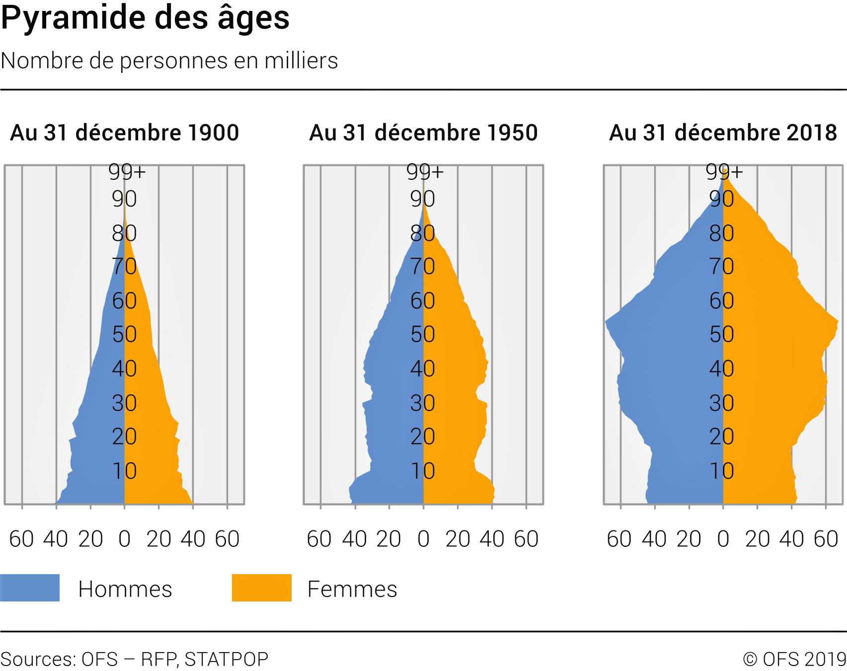 pyramide des âges