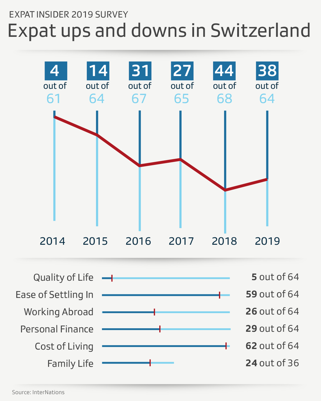 Graphic on Swiss position in expat survey
