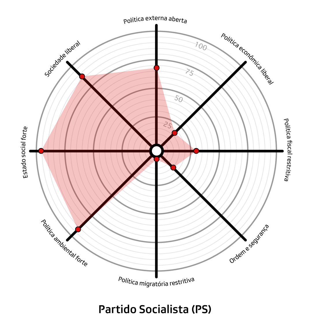 gráfico smartspider do partido socialista