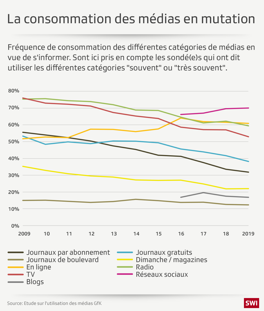 Utiélisation des médias