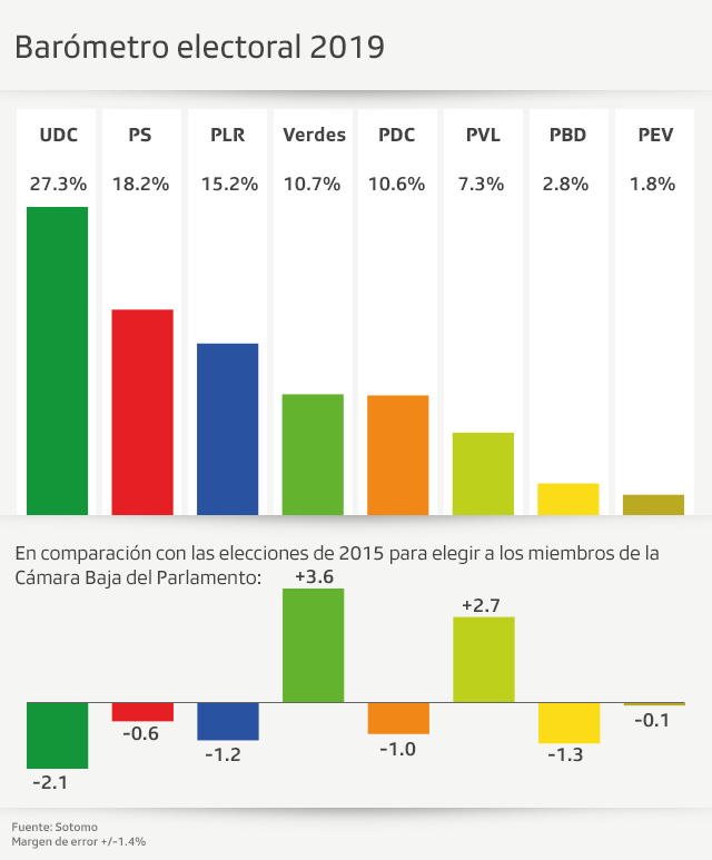 Barómetro electoral elecciones legislativas 2019 Suiza