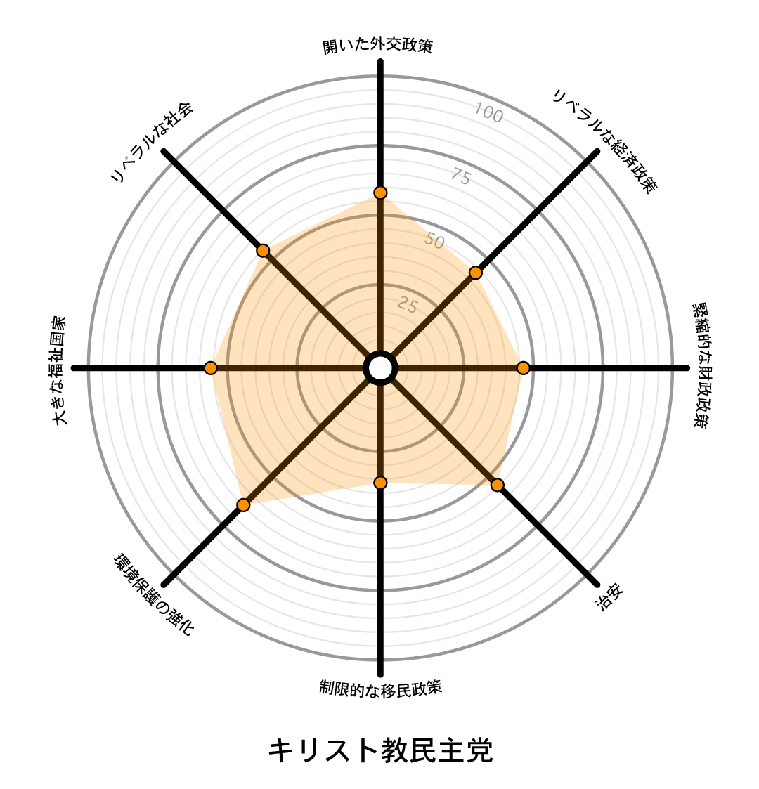 キリスト教民主党