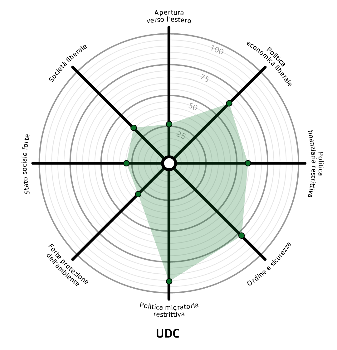 grafico smartspider dell Unione democratica di centro