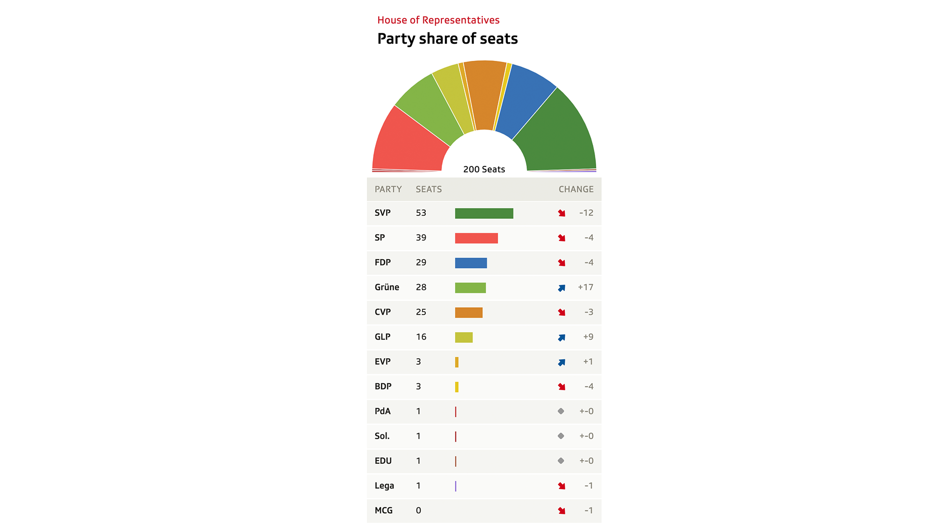 greens entering the top 4